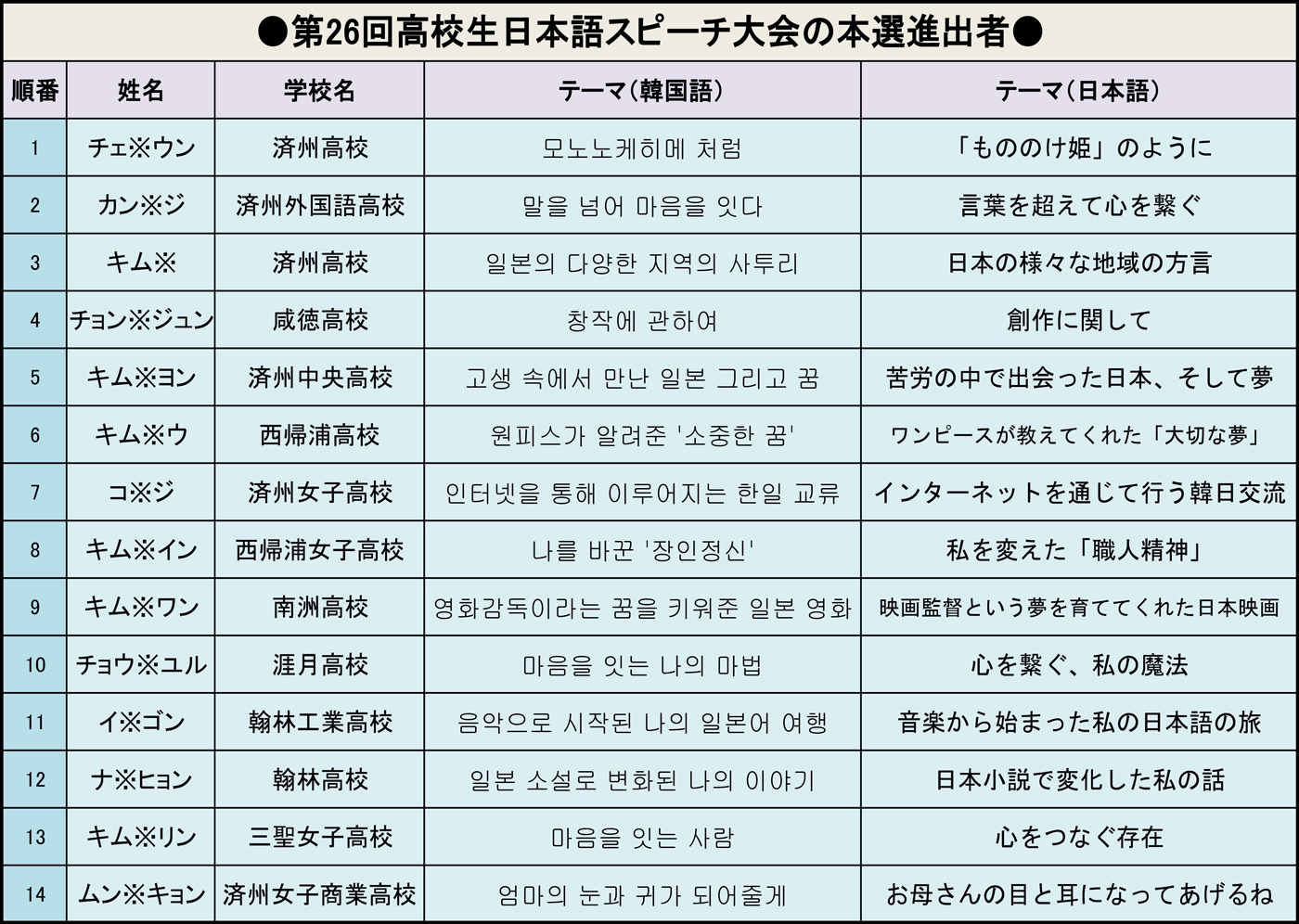 第26回高校生日本語スピーチ大会本選進出者