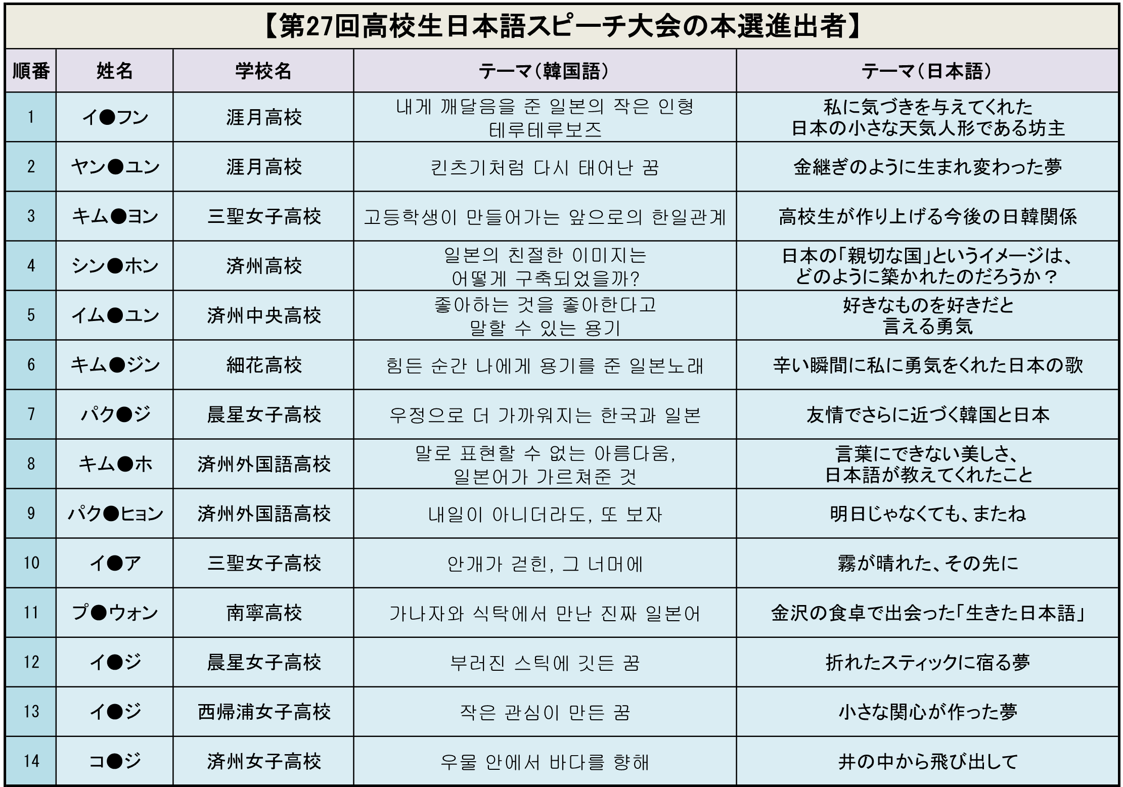 第27回高校生日本語スピーチ大会本選進出者