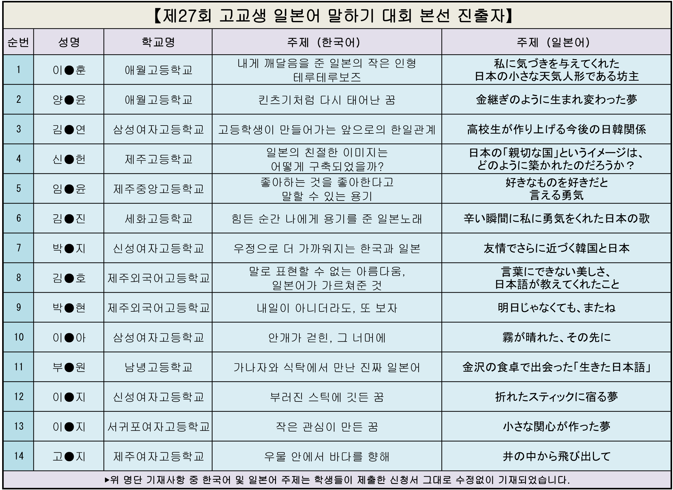 제27회 고교생 일본어 말하기 대회 본선 진출자
